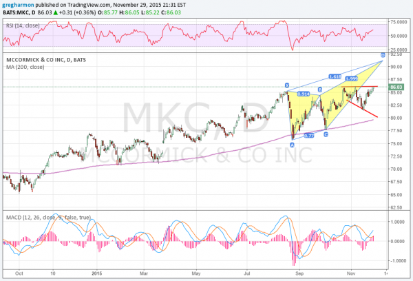 MKC Chart
