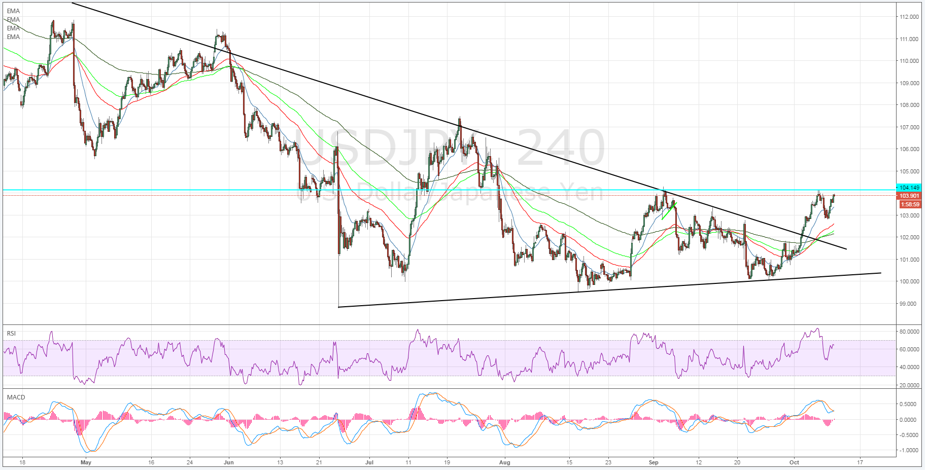 USDJPY 240-Minute Chart