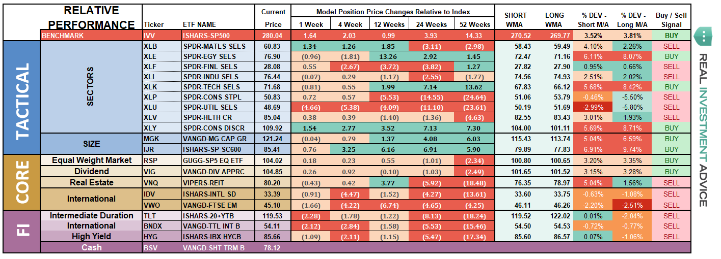 ETF Model Relative Performance Analysis