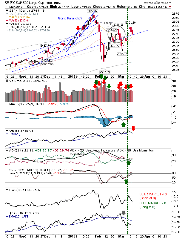 SPX Daily Chart