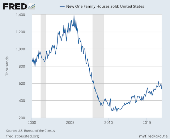 US: New One Family Homes Sold 2000-2016