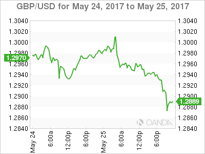 GBP/USD Chart For May 24-25