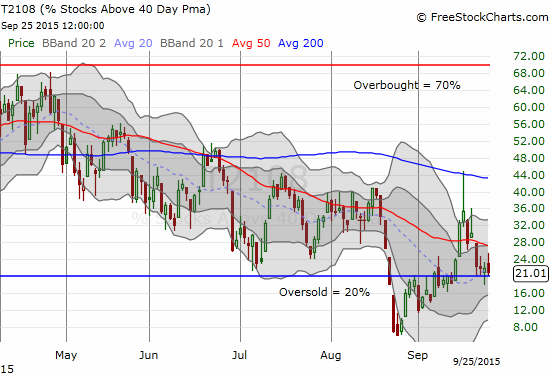 T2108 is struggling to avoid closing in oversold territory