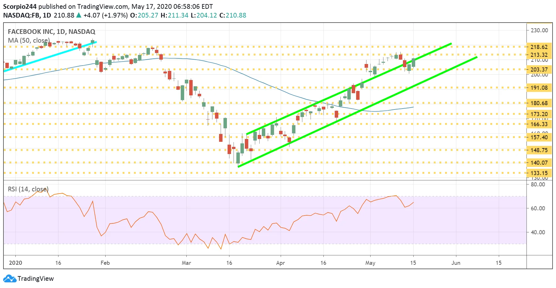 Facebook Daily Chart Facebook Daily Chart