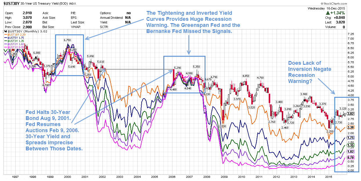 Yield Curve 1996-Present