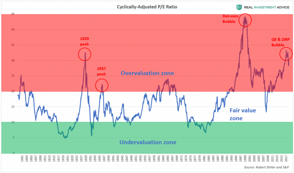 Cyclically Adjusted P-E Ratio