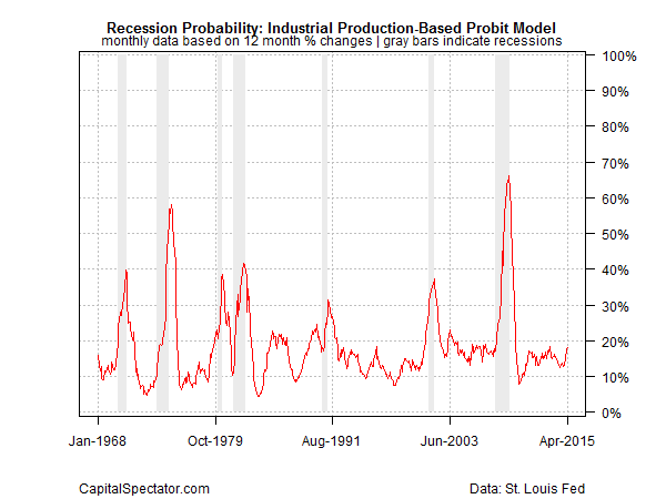 Recession Probability 12-M Model, 1968-2015