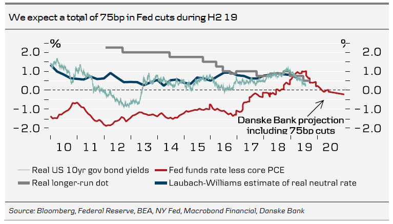 75bp Fed Cuts