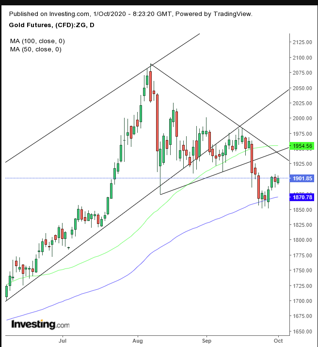 Gold Daily