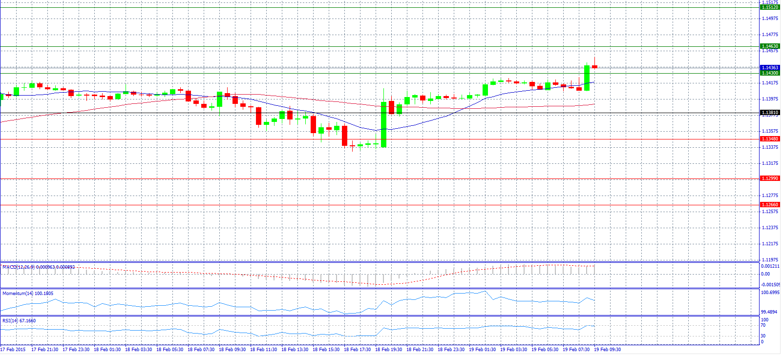 EUR/USD Chart