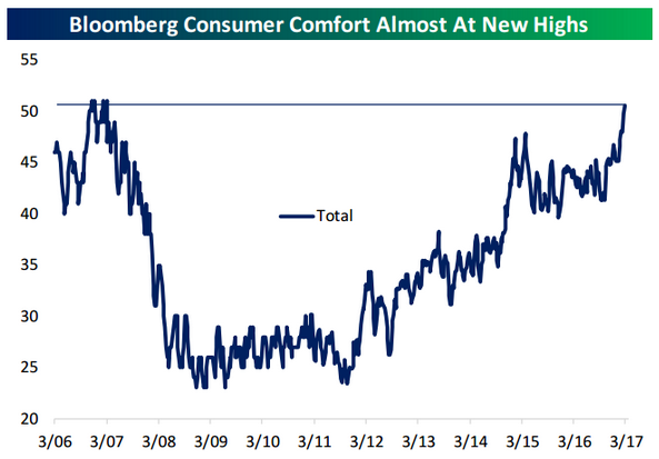 Bloomberg Consumer Confidence Index