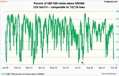 % of S&P 500 stocks above 50DMA
