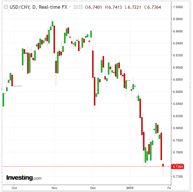 USD/CNY Daily Chart