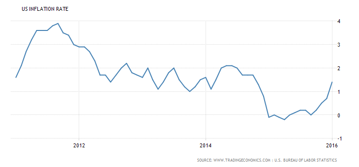 US Inflation Rate