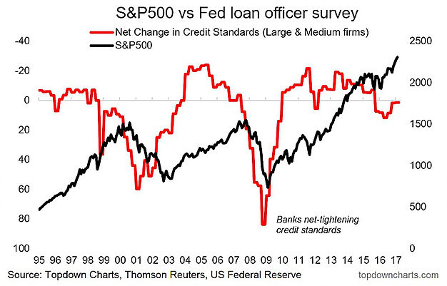 Bear Market Indicator: Net Change In Credit Standards vs. SPX