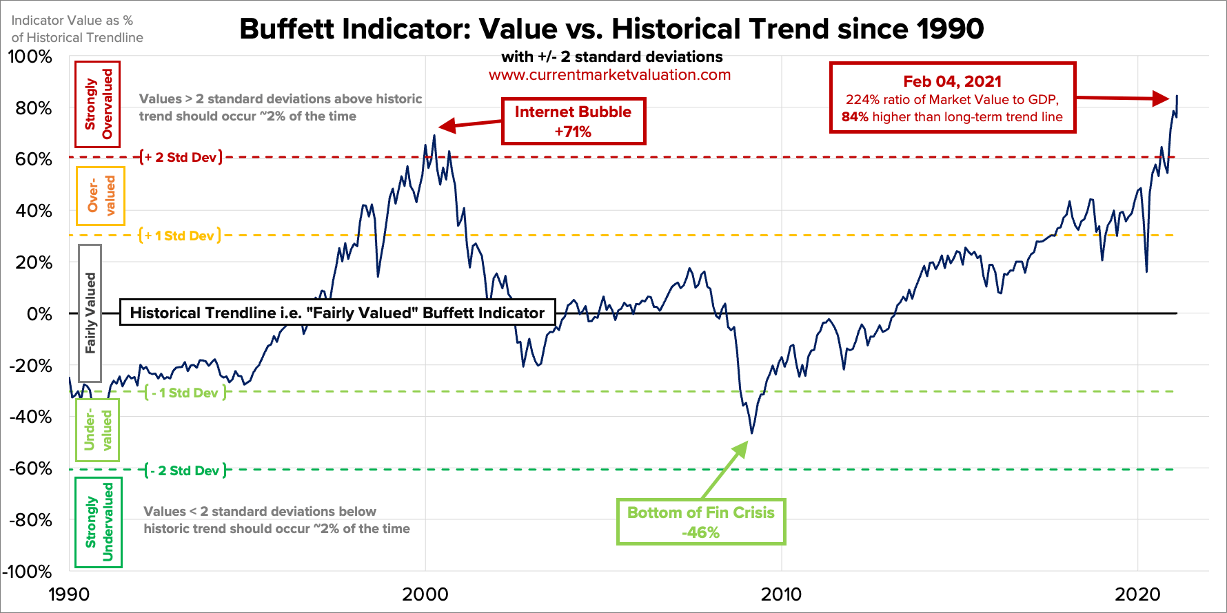 Buffett Indicator.