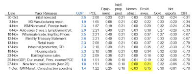 Construction Subtracts From GDP vs. Prior Estimate