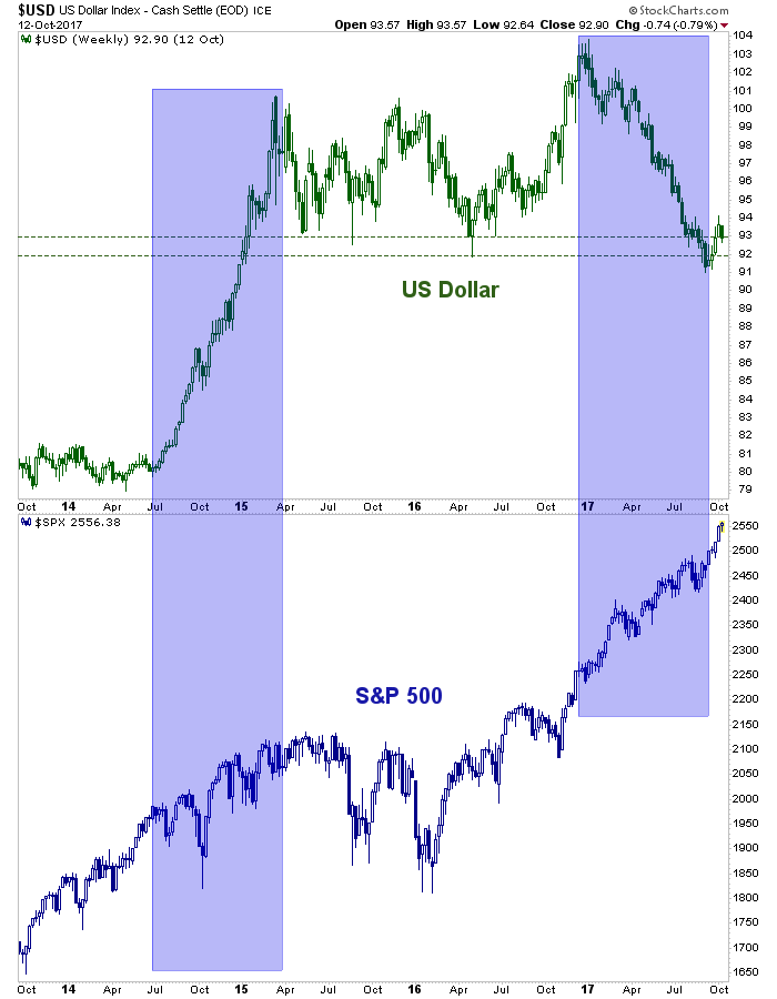 USD Weekly 2013-2017