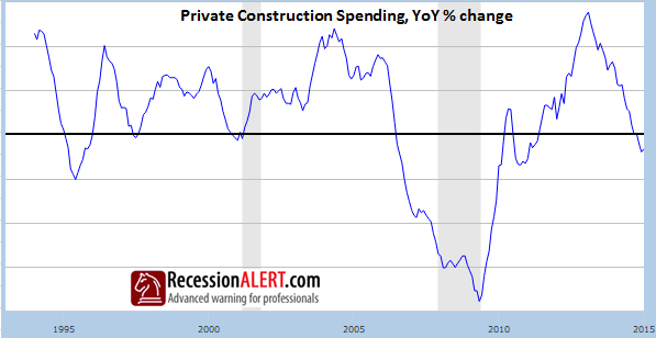 Private Construction Spending YoY % Change 1990-2015