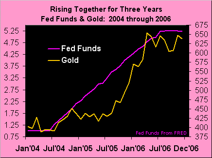 Gold And Federal Funds 2004-2006 Chart