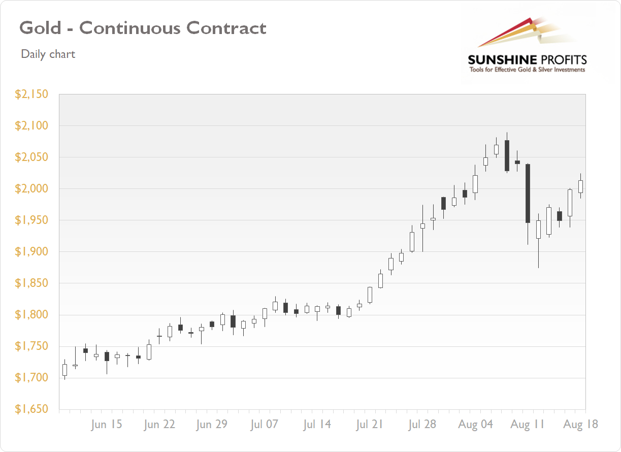 Gold Continuous Contract - Daily Chart