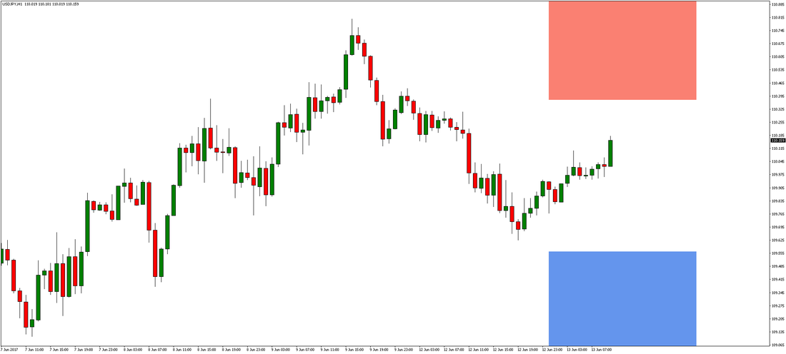 USD/JPY Chart