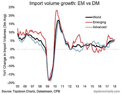 Import Volume Growth EM Vs DM