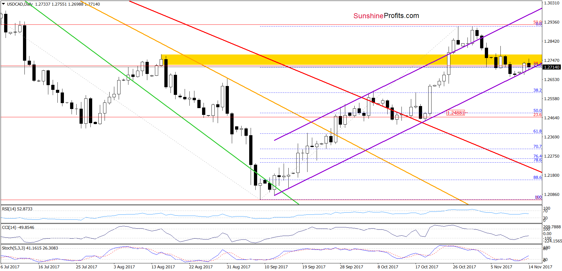 USD/CAD Daily Chart