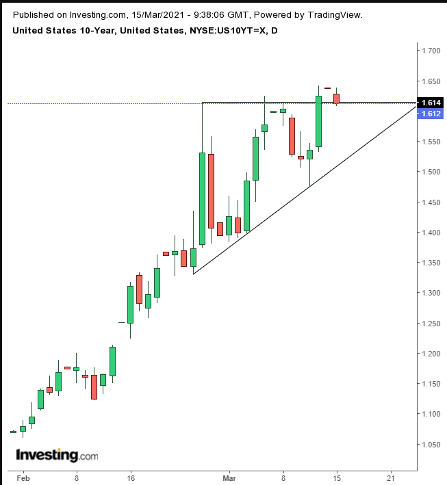 10-year Treasuries Daily