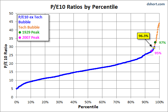 P/E10 Ratio by Percentile