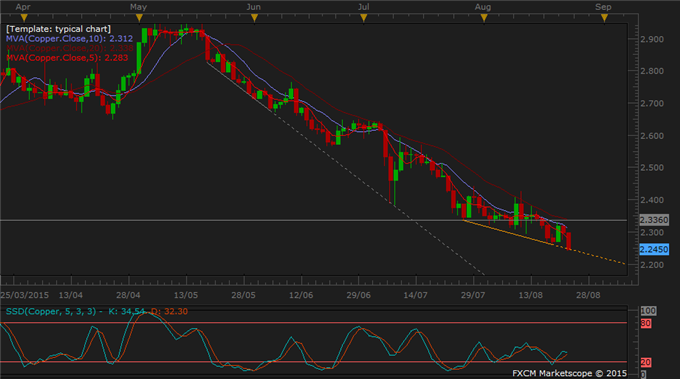 Copper Chart