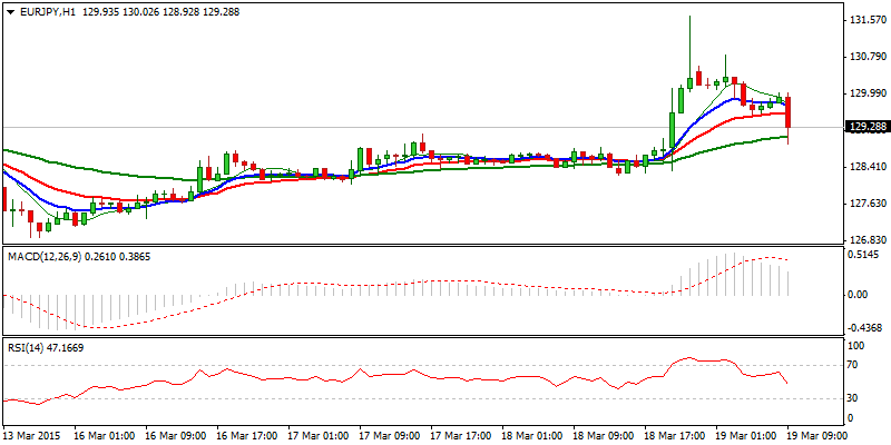 EUR/JPY Hourly Chart