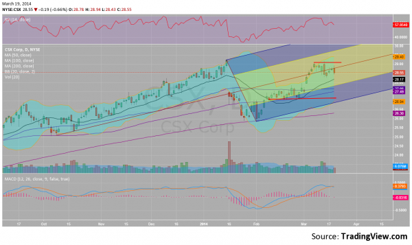 CSX Daily