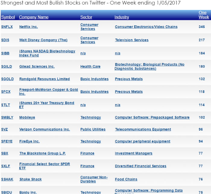 Strongest And Most Bullish Stocks On Twitter 3