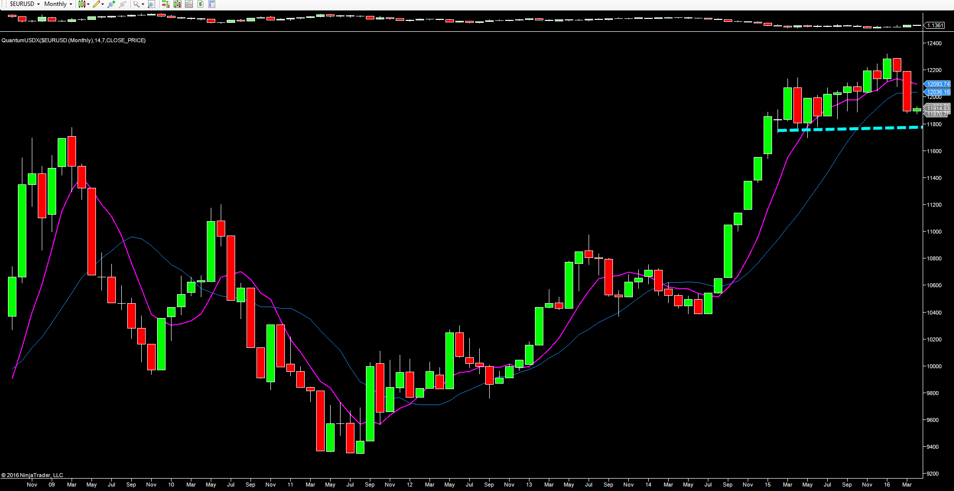 USDX Monthly Chart