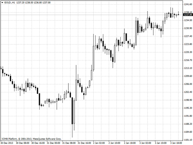 Gold Hour Chart