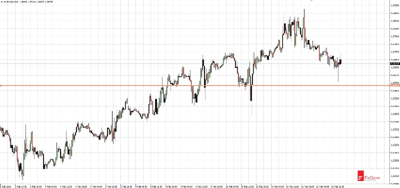 EUR/CAD M30 Chart