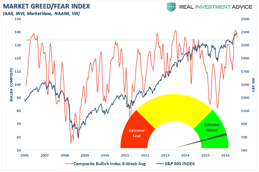 Market Greed/Feer Index vs SPX 2006-2017