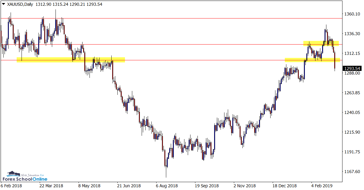 XAU/USD, Daily