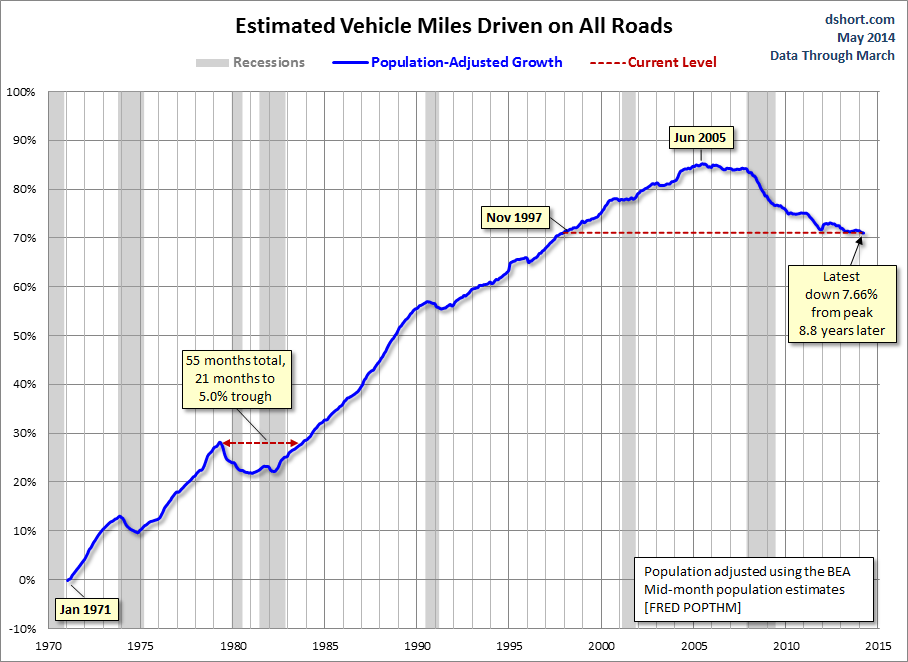 miles-driven-population-adjusted