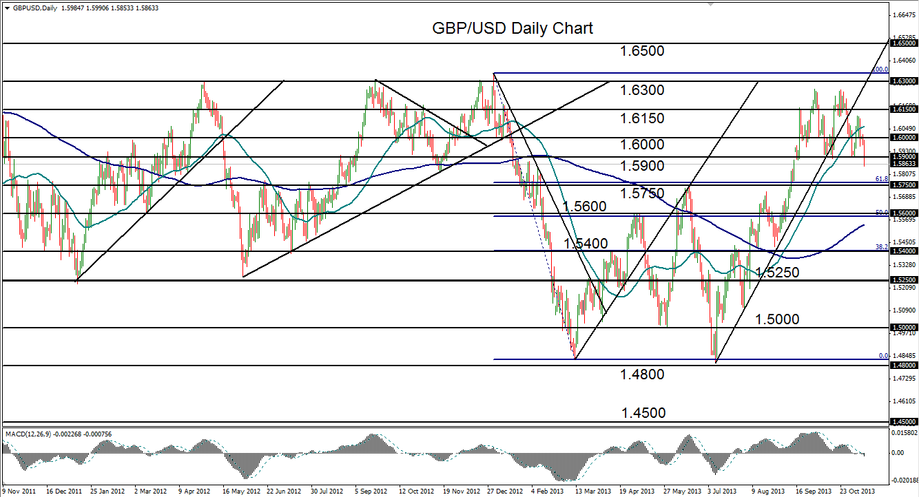 GBP/USD Daily