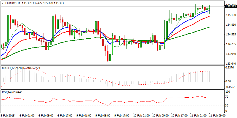 EUR/JPY Hourly Chart