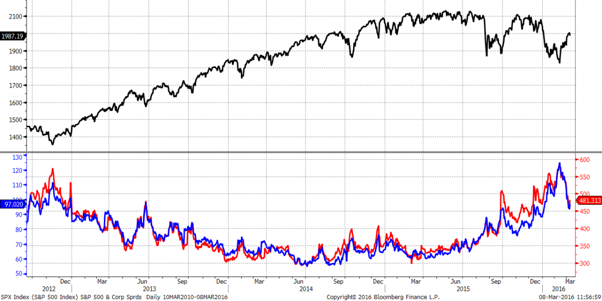 High Yield Corporate and Investment Grade Spreads 2012-2016