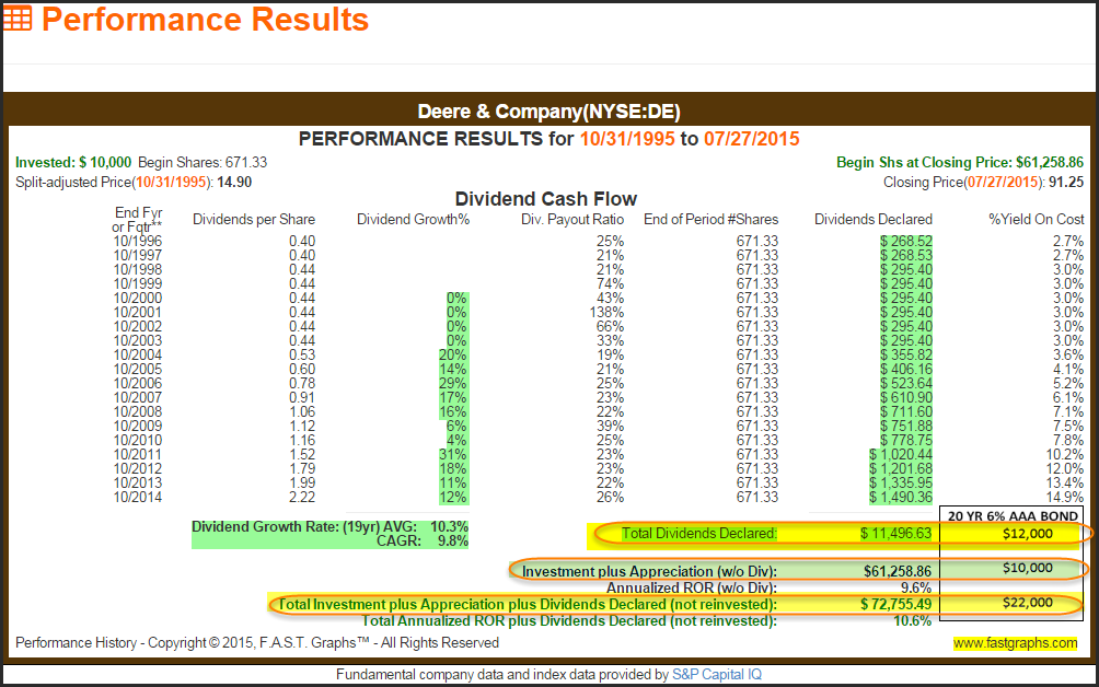 DE Performance Results