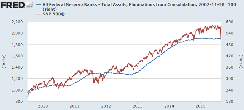 Fed Assets 2009-2015