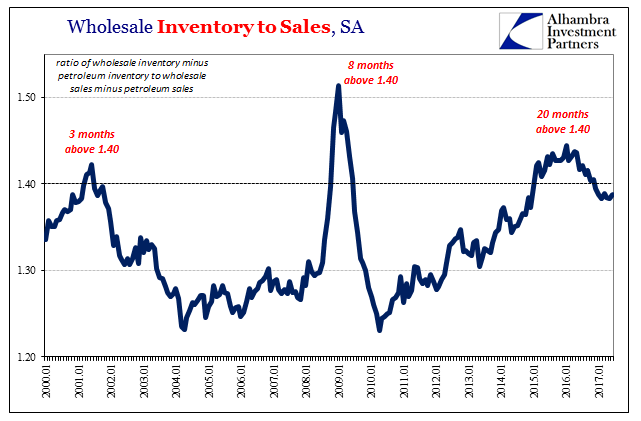 Wholesale Inventory To Sales