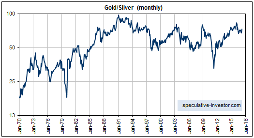Gold/Silver Monthly 1970-2017