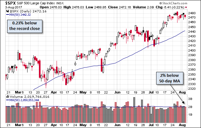 SPX Daily Chart