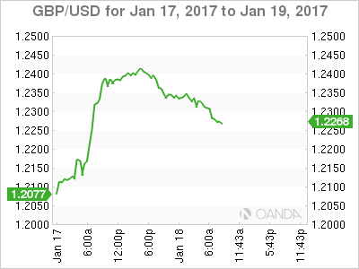 GBP/USD Chart For Jan 17 to Jan 19, 2017