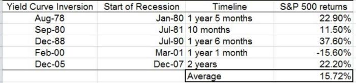 Yeild Curve Invrsions Yeild Curve Invrsions